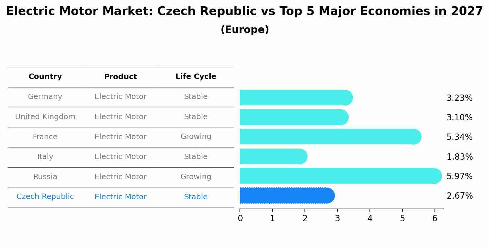 Electric Motor Market: Czech Republic vs Top 5 Major Economies in 2027 (Europe)